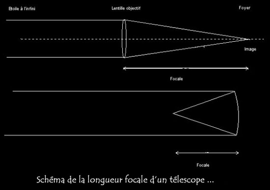 longueur focale télescope